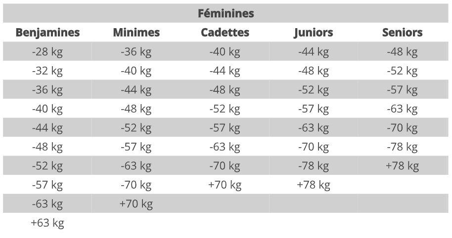 Categories de poids feminines